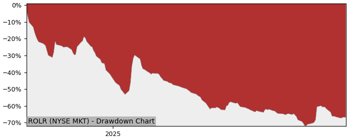 5 Year Drawdown / Underwater Chart for (ROLR) High Roller - Performance -66.2% in 12m